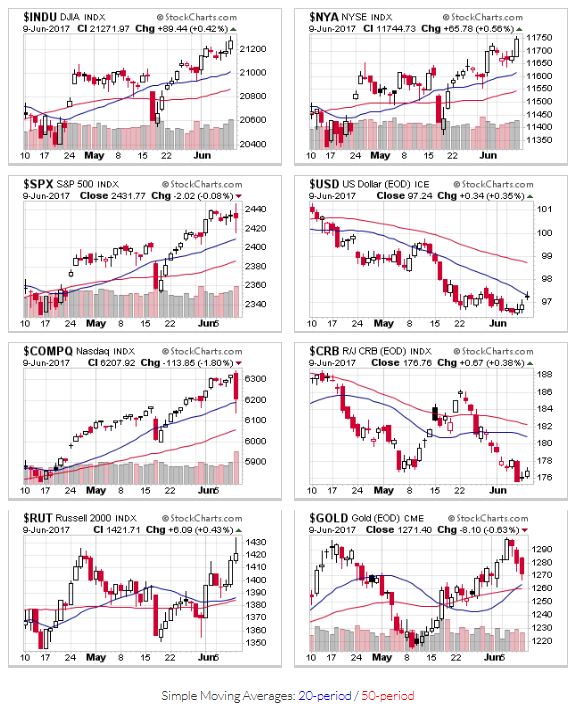 Price trends for $INDU,$NYA,$SPX,$USD,$COMPQ,$CRB,$RUT,$GOLD