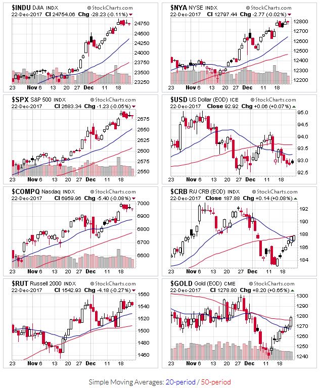 Price Trends for $INDU,$NYA,$SPX,$USD,$COMPQ,$CRB,$RUT,$GOLD