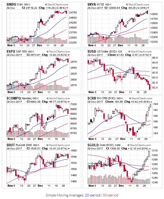 Price charts for $INDU,$NYA,$SPX,$USD,$COMPQ,$CRB,$RUT,$GOLD