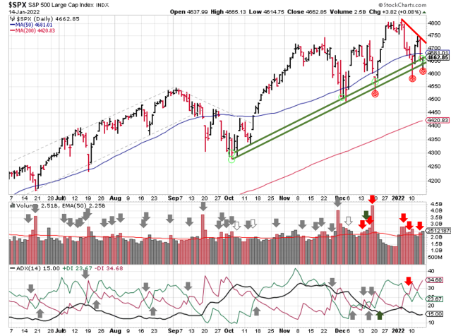 Trendlines on daily SPX prices