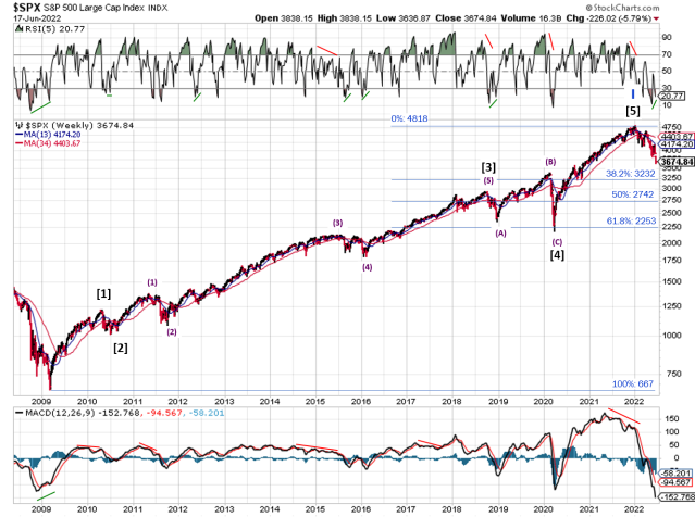 Technical analysis of weekly SPX prices