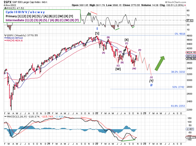 Technical analysis of weekly SPX prices