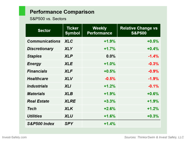 Highlight sector performance vs the S&P500