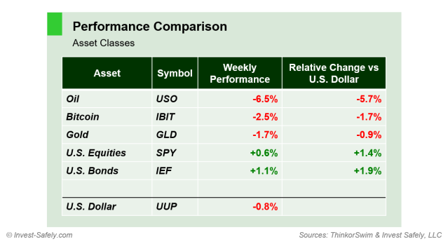 Weekly price performance by asset class